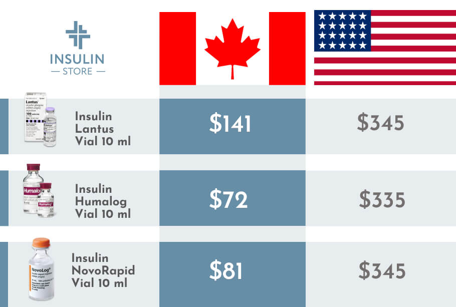 Comparing insulin prices in the US and Canada