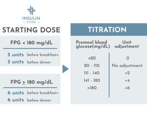 sliding scale insulin, Sliding Scale Insulin vs Basal-Bolus Insulin in